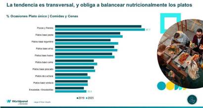 El auge del plato único redefine el consumo alimentario en España