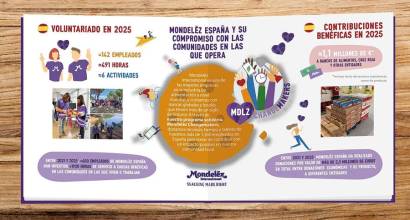 Mondelēz acompaña a los más necesitados con cerca de 500 horas de voluntariado