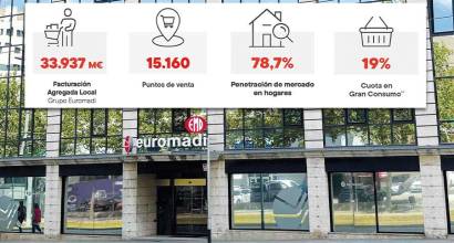 Euromadi genera una facturación récord de cerca de 34.000 millones