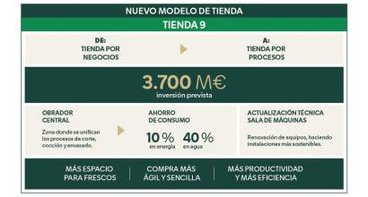 Mercadona genera unos beneficios de 1.729 millones netos y crea 5.000 puestos de trabajo