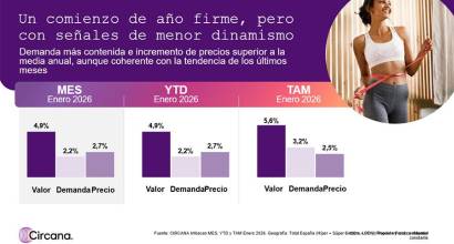 El sector de gran consumo arranca 2026 con crecimiento sólido y equilibrado