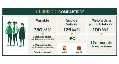 Mercadona genera unos beneficios de 1.729 millones netos y crea 5.000 puestos de trabajo
