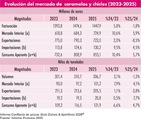 Confitería de azúcar: El valor sostiene el mercado