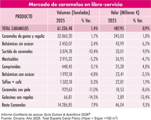 Confitería de azúcar: El valor sostiene el mercado