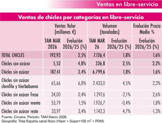 Confitería de azúcar: El valor sostiene el mercado