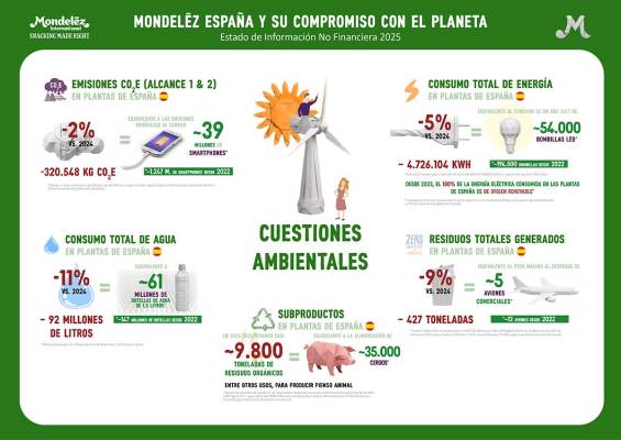 Mondelēz International reduce un 40% sus emisiones de CO2 en España