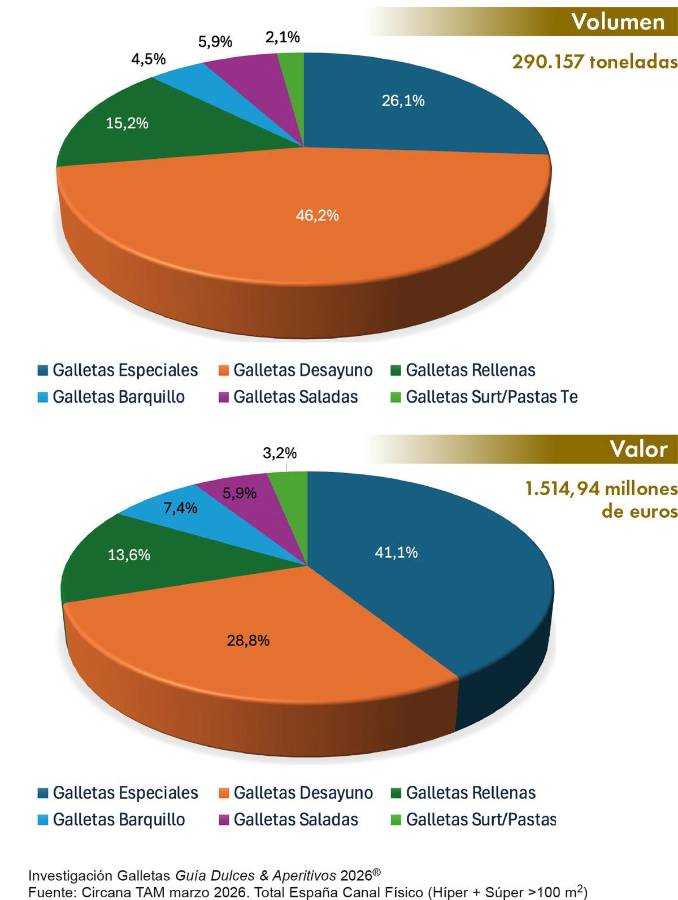 Galletas: Menos volumen en el hogar, más impulso exterior