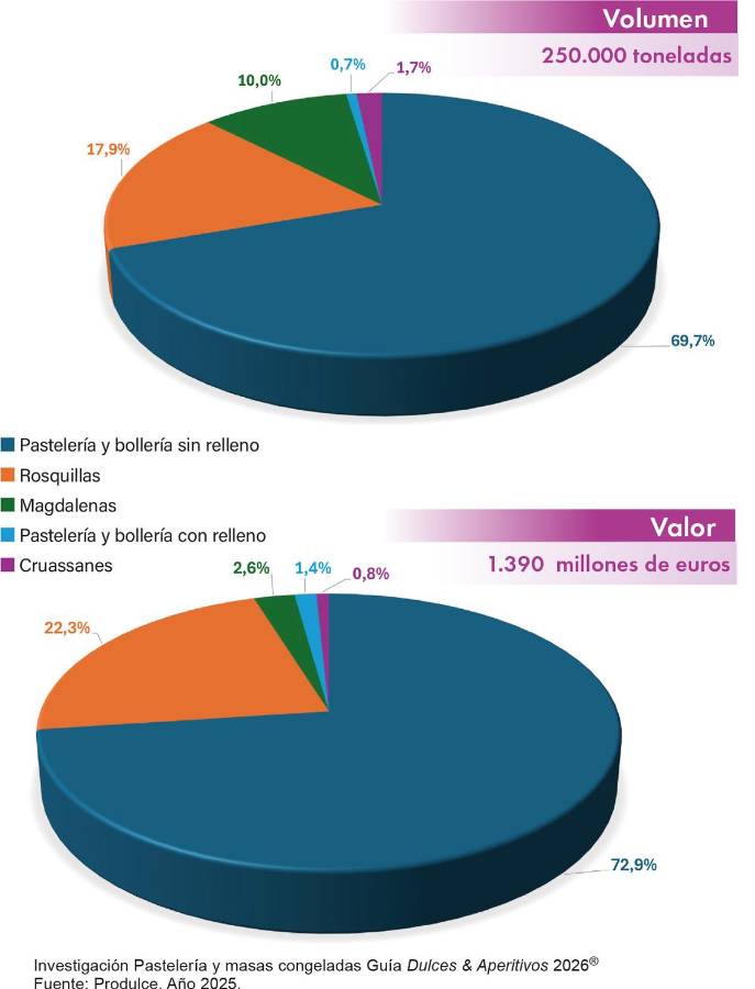 Pastelería y masas congeladas: Frescura y sabor lideran la categoría