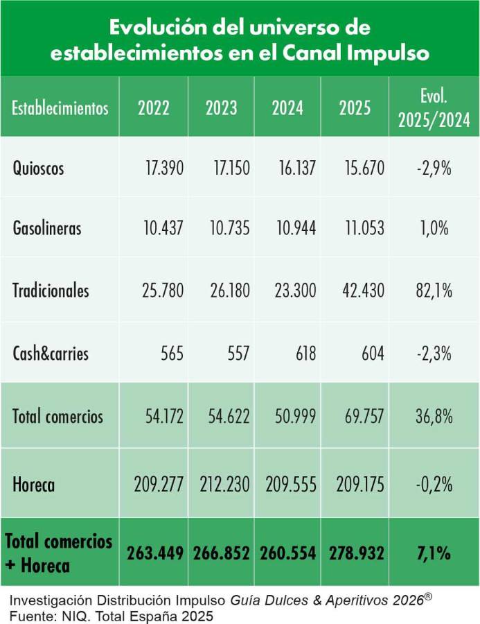 Distribución Impulso: Un canal imprescindible