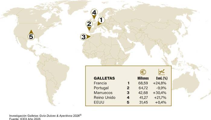 Galletas: Menos volumen en el hogar, más impulso exterior