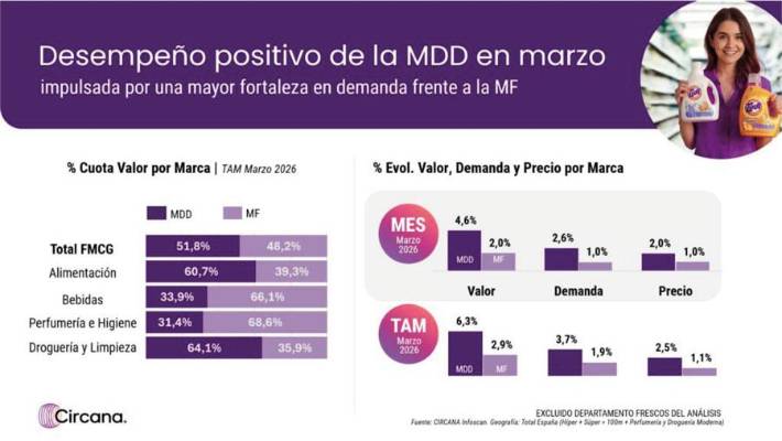 El gran consumo mantiene el crecimiento en marzo pese a la volatilidad internacional