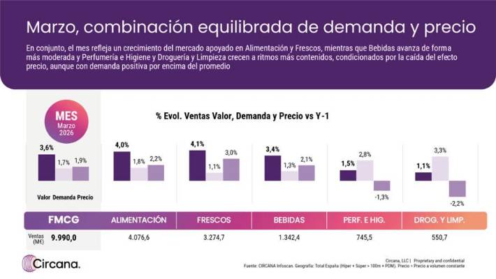 El gran consumo mantiene el crecimiento en marzo pese a la volatilidad internacional