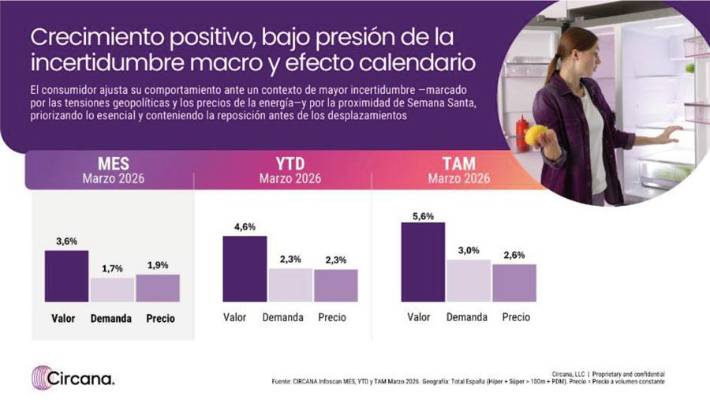 El gran consumo mantiene el crecimiento en marzo pese a la volatilidad internacional