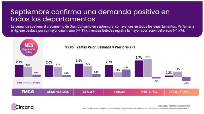 El Gran Consumo resiste al repunte de la inflación y crece un 2,7% en valor