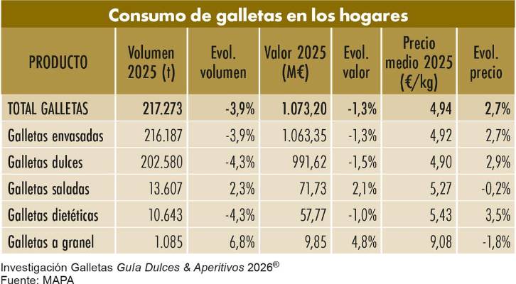 Galletas: Menos volumen en el hogar, más impulso exterior