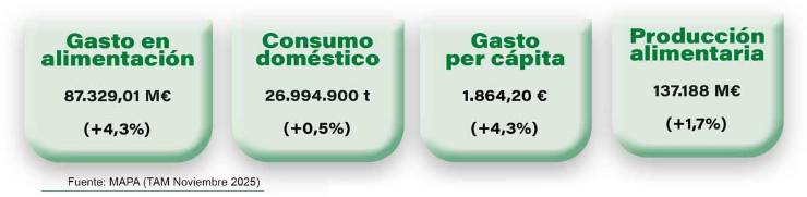 Distribución Alimentaria: Un consumidor más fragmentado, más infiel y más exigente