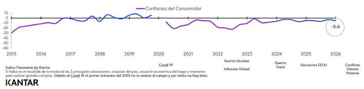 La incertidumbre económica enfría las expectativas del consumidor español
