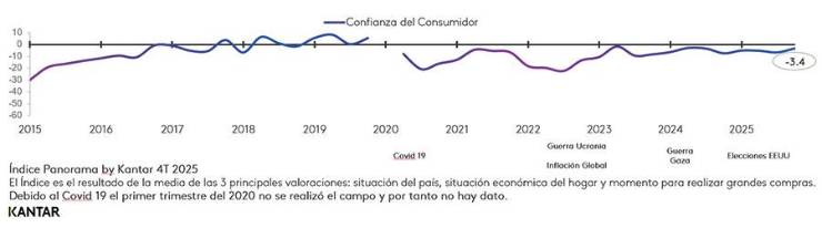 El consumidor español recupera confianza y reactiva sus decisiones de compra al cierre de 2025