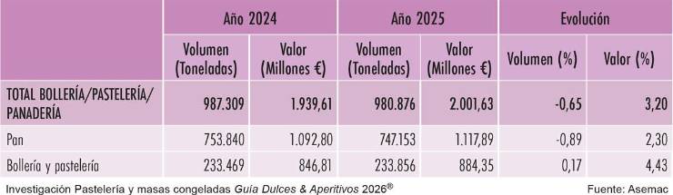 Pastelería y masas congeladas: Frescura y sabor lideran la categoría