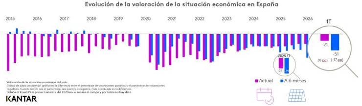 La incertidumbre económica enfría las expectativas del consumidor español