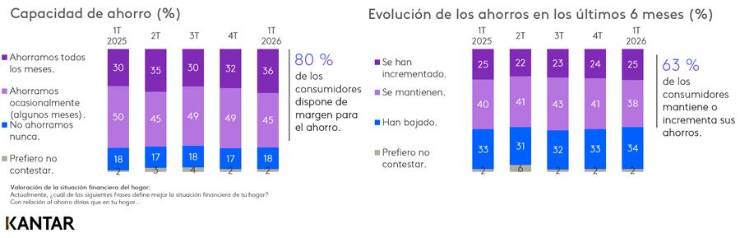 La incertidumbre económica enfría las expectativas del consumidor español