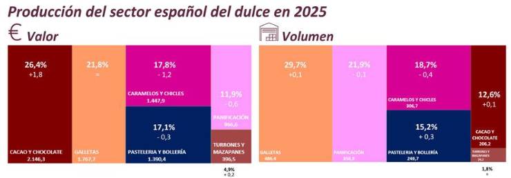 El dulce español crece un 4,5% en 2025 y bate un nuevo récord exportador