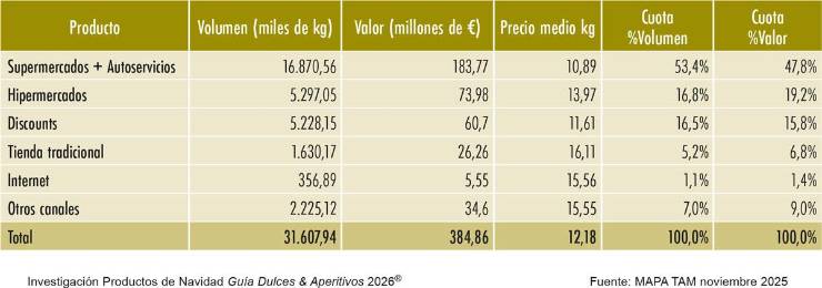 Productos de Navidad: Los dulces navideños afianzan su prestigio internacional
