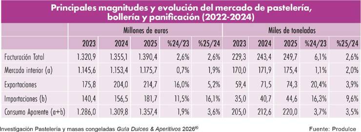 Pastelería y masas congeladas: Frescura y sabor lideran la categoría