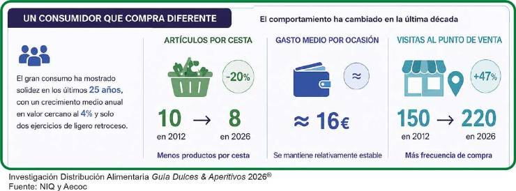 Distribución Alimentaria: Un consumidor más fragmentado, más infiel y más exigente