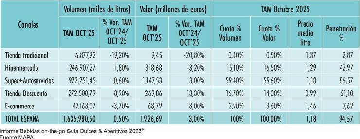 Bebidas on-the-go: Las opciones bajas en calorías dominan el mercado