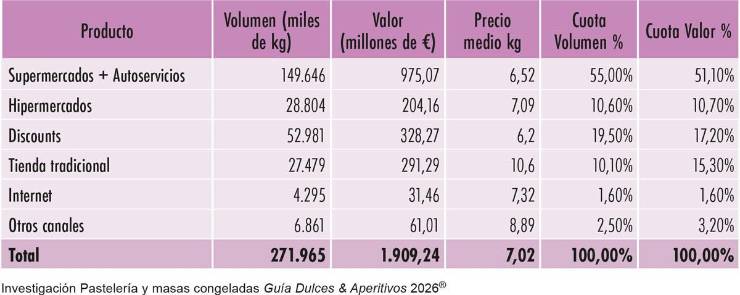 Pastelería y masas congeladas: Frescura y sabor lideran la categoría