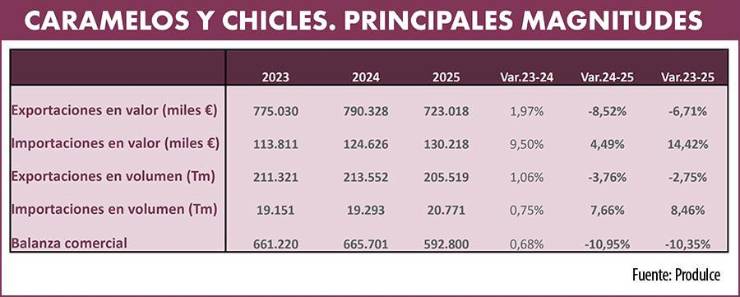 La industria española del dulce gana competitividad internacional
