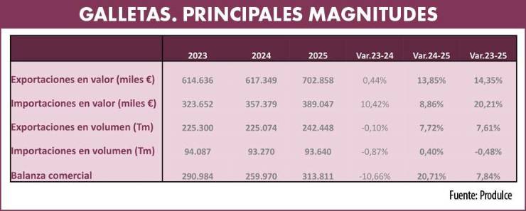 La industria española del dulce gana competitividad internacional