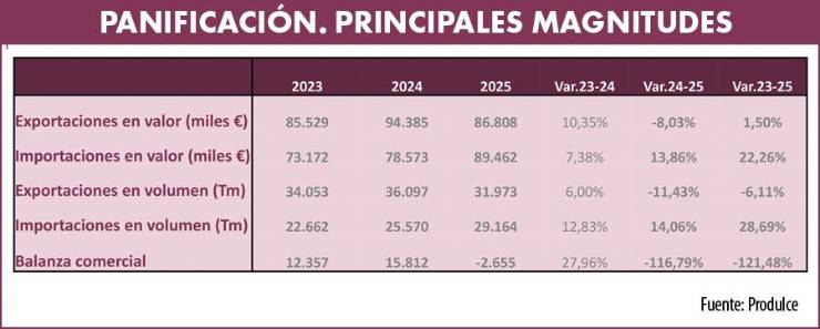 La industria española del dulce gana competitividad internacional