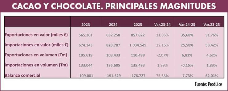 La industria española del dulce gana competitividad internacional