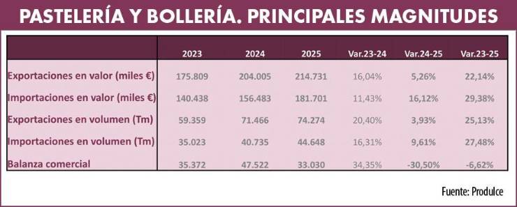 La industria española del dulce gana competitividad internacional