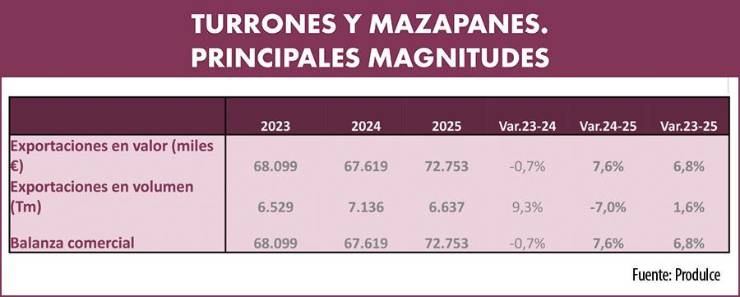 La industria española del dulce gana competitividad internacional
