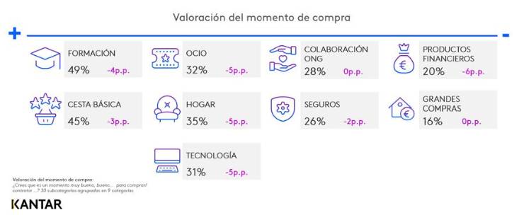 La incertidumbre económica enfría las expectativas del consumidor español