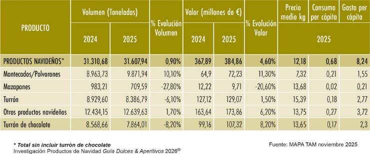 Productos de Navidad: Los dulces navideños afianzan su prestigio internacional