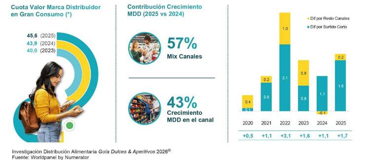 Distribución Alimentaria: Un consumidor más fragmentado, más infiel y más exigente