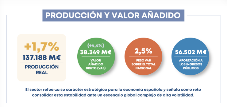 La industria alimentaria eleva su producción un 1,7% y supera los 137.000 millones en 2025