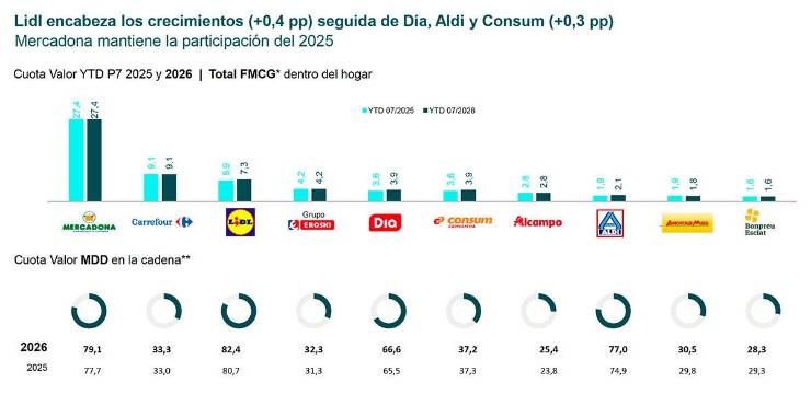 El consumo en alimentación gana impulso mientras el comprador reduce el volumen de sus cestas