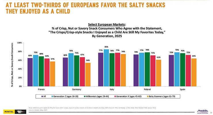 Mondelēz revela que 6 de cada 10 personas consumen snacks diariamente en el mundo