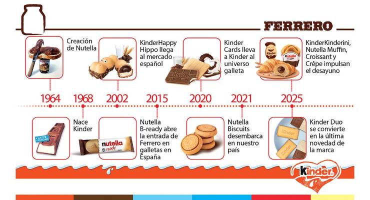 Kinder & Nutella, un tándem de éxito