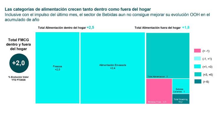 El consumo en alimentación gana impulso mientras el comprador reduce el volumen de sus cestas