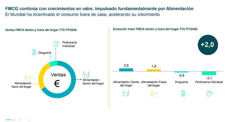 El consumo en alimentación gana impulso mientras el comprador reduce el volumen de sus cestas