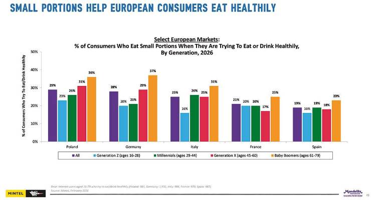 Mondelēz revela que 6 de cada 10 personas consumen snacks diariamente en el mundo