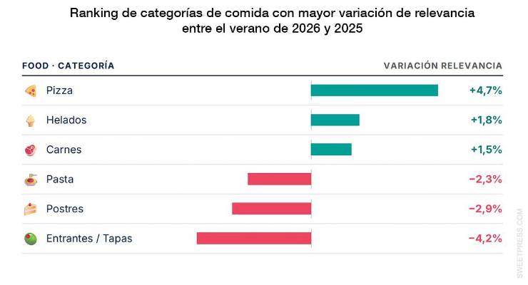 Helados, café y pizza ganan peso en una restauración cada vez más polarizada