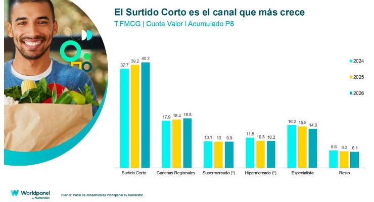 El surtido corto supera el 40% de cuota y empuja la MDD hasta el 47,3%
