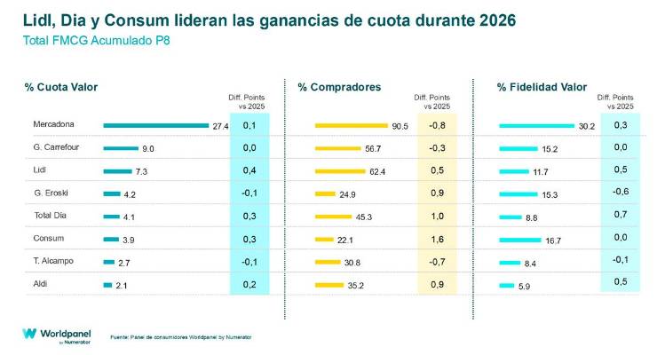 El surtido corto supera el 40% de cuota y empuja la MDD hasta el 47,3%